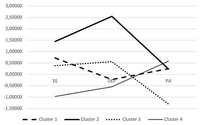 From Resilience to Burnout: Psychological Features of Italian General Practitioners During COVID-19 Emergency